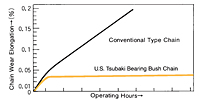 Wear Resistance Comparison - Without Lubrication